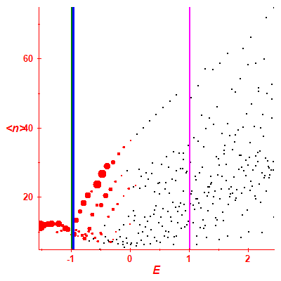 Peres lattice <N>